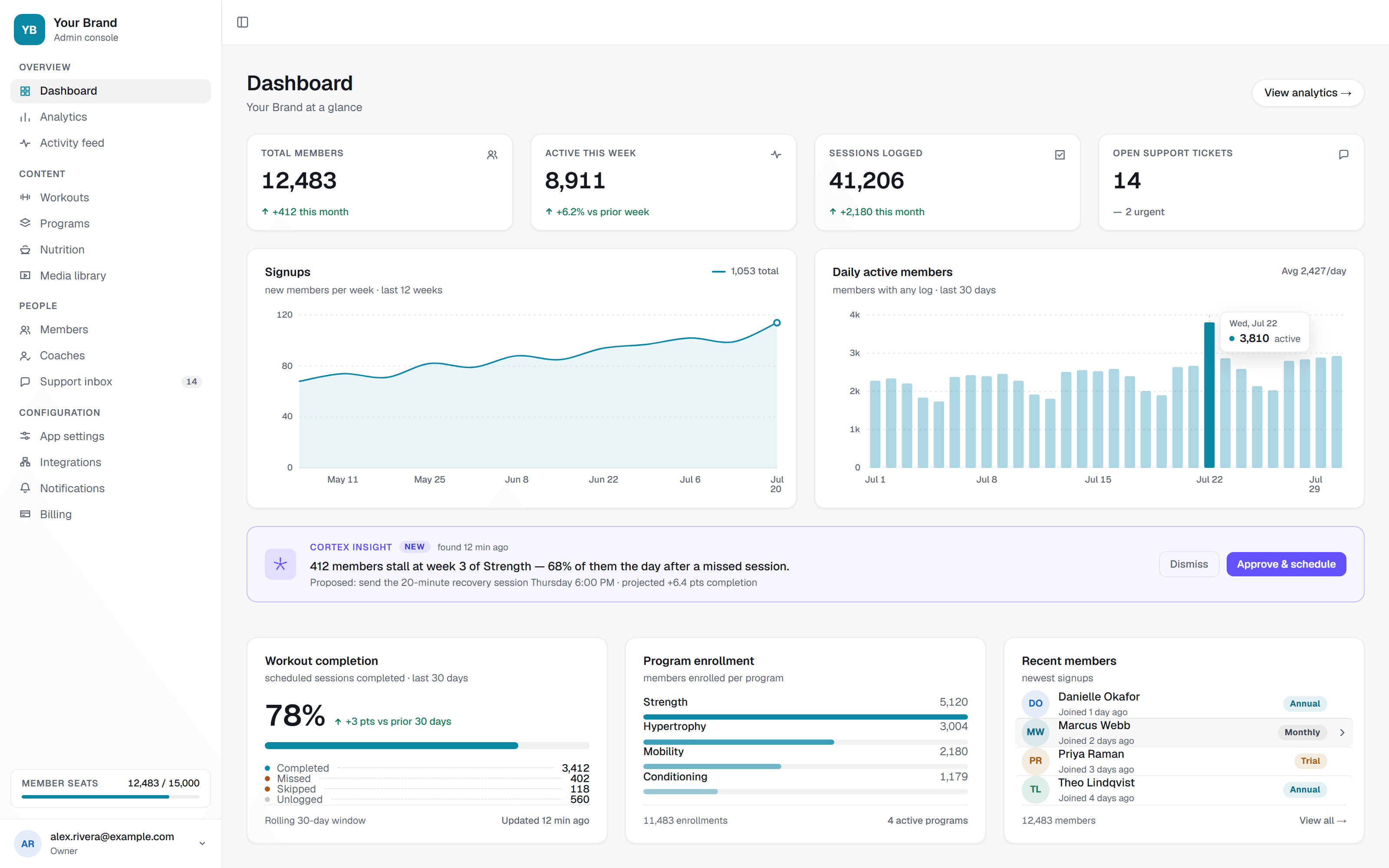The Click Digital admin console dashboard: members, sessions, signups and an AI suggestion