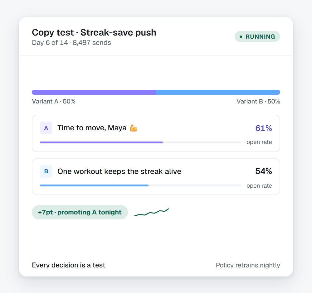 Two versions of a message sent to half the members each — version A opened by 61% versus 54%, and used from tonight