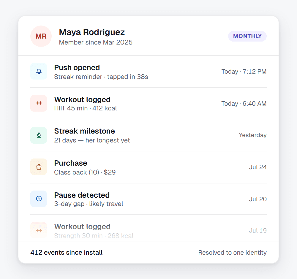 Member history for Maya Rodriguez — workouts, purchases, a streak milestone and a pause, 412 moments in one timeline
